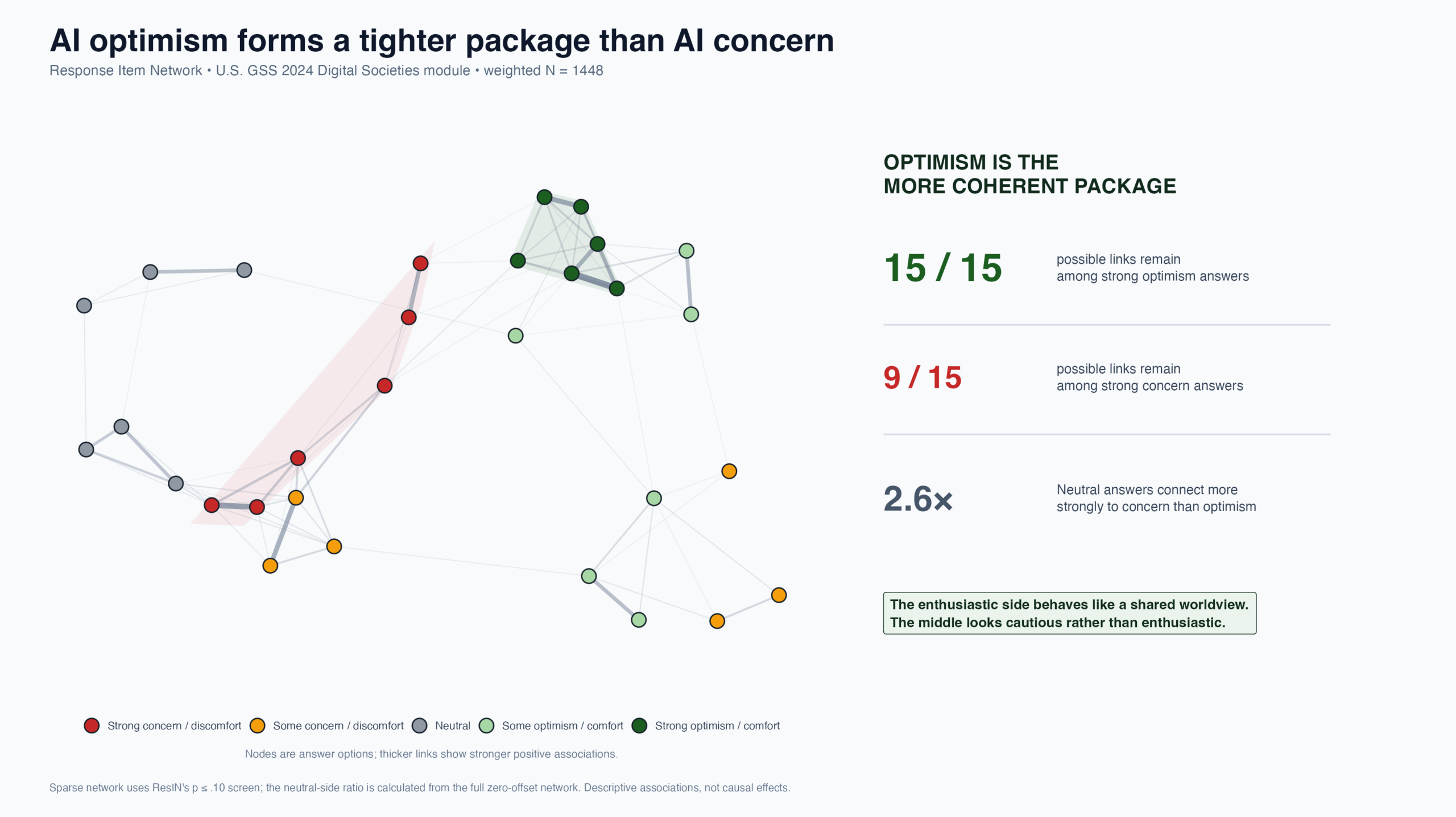 Response item network of AI attitudes, with optimistic responses in green, neutral responses in grey, and concerned responses in orange and red.